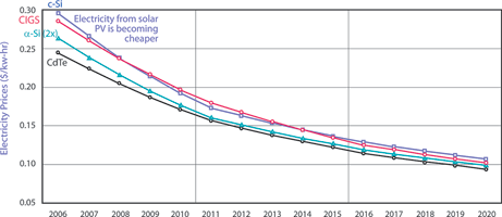 Figure 1. Cost comparison of photovoltaic energy.  C-Si is crystalline silicon technology; CIGS is thin film copper indium gallium (di)selenide/(di)sulphide; a-Si is thin film amorphous silicon; and CdTe is thin film cadmium telluride. (Source: Deutsche Bank)